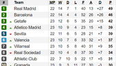 Xếp hạng vòng 23-La Liga: Real Madrid sẽ giữ khoảng cách với Barcelona?