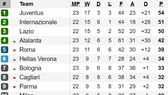 Xếp hạng vòng 23-Serie A: Inter Milan trước cơ hội soán ngôi đầu của Juventus