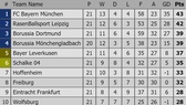 Lịch thi đấu Vòng 22 Bundesliga: Bayern Munich sẽ tiếp tục giữ ngôi đầu