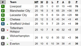 Xếp hạng vòng 26-Ngoại hạng Anh: Liverpool tạm bỏ xa Manchester City 25 điểm