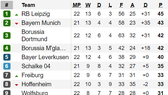 Xếp hạng vòng 22 - Bundesliga: Leipzig tạm vượt qua Bayern Munich