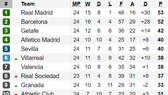 Xếp hạng vòng 24-La Liga: Real Madrid chỉ còn hơn Barcelona đúng 1 điểm