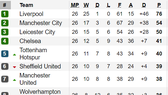 Xếp hạng vòng 26-Ngoại hạng Anh: Hạ West Ham, Manchester City còn thua Liverpool 22 điểm