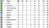 Kết quả, xếp hạng vòng 26 - Serie A: Lazio tạm soán ngôi đầu của Juventus
