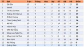 Bảng xếp hạng vòng 11-LS V.League 2020: Viettel củng cố vị trí thứ hai, HAGL vào tốp 4