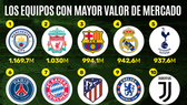 PSG và Barca đứng đâu trong danh sách 10 CLB giá trị nhất thế giới