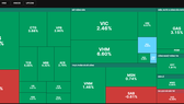 Cặp đôi NVL- PDR vẫn chưa thể thoát sàn khi VN-Index tiến sát 1.000 điểm