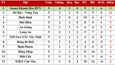 Bảng xếp hạng vòng 5 Giải Hạng nhất Quốc gia 2020: Ngôi đầu của Sanna Khánh Hòa BVN lung lay