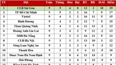 Bảng xếp hạng vòng 9 LS V.League 2020: CLB Sài Gòn tiếp tục dẫn đầu