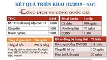 Kết quả triển khai Cổng Dịch vụ công quốc gia từ tháng 12-2019 đến nay. Ảnh: VGP