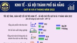 Đà Nẵng: CPI 9 tháng tăng 3,08% so với cùng kỳ năm 2021