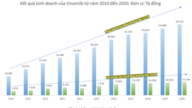 Vinamilk - hành trình trở thành “tài sản đầu tư có giá trị của Asean” ảnh 3