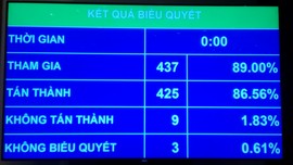 Chi thường xuyên năm 2018: Giảm 8% nhưng số tuyệt đối vẫn tăng 80.000 tỷ đồng ảnh 1