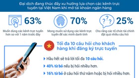 Công bố khảo sát của FICO về việc đăng ký tài khoản ngân hàng trực tuyến