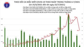 Vietnam adds nearly 2,967 locally-acquired coronavirus infections this morning