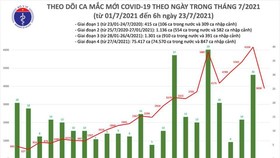 Vietnam records 3,898 new Covid-19 cases this morning