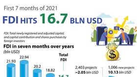 Vietnam attracts US$16.7 billion in FDI in first seven months