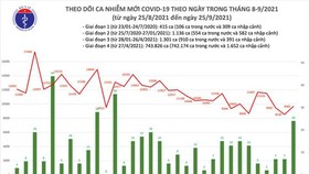 Vietnam reports 4,377 new community cases of Covid-19, 180 deaths on Sep. 25