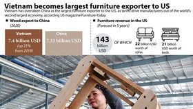 Vietnam becomes largest furniture exporter to US