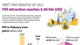 Vietnam lures US$5.46 billion in foreign investment