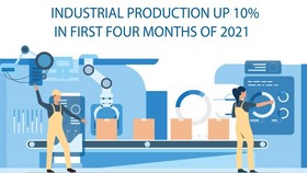 Industrial production up 10 percent in first four months of 2021