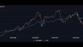 Price-to-Earnings ratio falls in Second Quarter