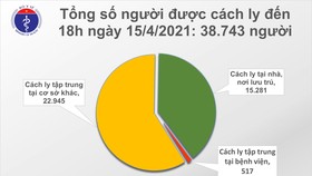 Tối 15-4, số ca mắc mới Covid-19 tại Việt Nam tăng vọt