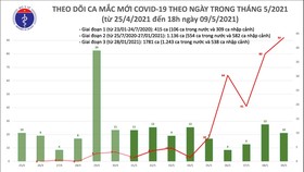 Tối 9-5, cả nước có thêm 87 ca mắc Covid-19