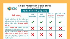 Cách tính chi phí đối với các trường hợp cách ly tại điểm cách ly tập trung