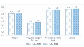 Quý 1-2021: Thu nhập của người lao động tăng