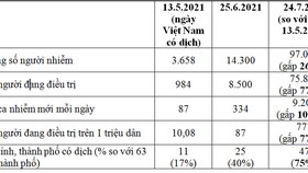 Phòng chống Covid-19 hiện nay: Cần thêm các giải pháp mới khi tình hình dịch đã thay đổi về chất