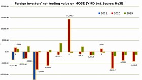 Wave of massive net selling by foreign investors