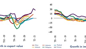 Fig.1: Exports & Imports of countries (%), August 2018-February 2121. Source: Haver Analytics.