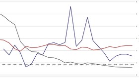 Fig. 1: Relationship between inflation, GDP growth, velocity of money. (Source: Author's synthesis)