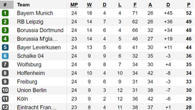 Xếp hạng vòng 24-Bundesliga: Leipzig để cho Bayern Munich nới rộng khoảng cách