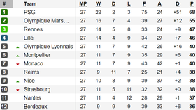 Kết quả, bảng xếp hạng vòng 27-Ligue 1: Paris Saint Germain vững bước
