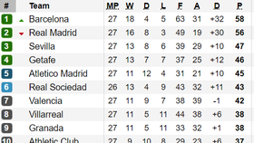 Xếp hạng vòng 27-La Liga: Barcelona lại qua mặt Real Madrid