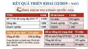 Kết quả triển khai Cổng Dịch vụ công quốc gia từ tháng 12-2019 đến nay. Ảnh: VGP