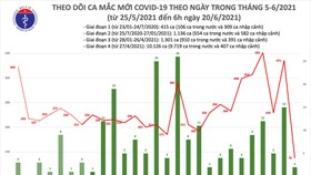 Sáng 20-6, có 78 ca mắc Covid-19, TPHCM vẫn nhiều nhất với 46 ca