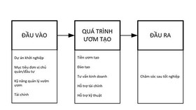 Hoàn thiện bộ tiêu chí đánh giá mô hình vườn ươm khởi nghiệp