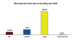 Vàng đã tăng mạnh trong năm 2020, tỷ giá USD vẫn đứng trong năm 2020, lãi suất tiền gửi có xu thế giảm khiến các NĐT quan tâm tới kênh đầu tư CK nhiều hơn.