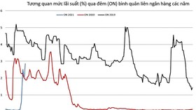 Tương quan mức lãi suất (%) qua đêm (ON) bình quân liên ngân hàng các năm.