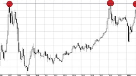 VN Index tuy thể hiện 3 thời điểm chạm tới ngưỡng 1.200 điểm trong suốt lịch sử, nhưng tính chất thị trường ở mỗi thời điểm rất khác nhau. Đặc biệt nhiều CP biến động không hề bị chi phối bởi ngưỡng đỉnh này.