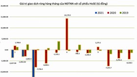 Biểu đồ: Giá trị giao dịch ròng của khối ngoại với CP sàn HoSE (tỷ đồng). Nguồn: HoSE.