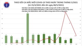 Sáng 8/5, ghi nhận 15 ca mắc COVID-19 tại Hà Nội và Bắc Ninh