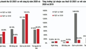 Tăng trưởng doanh thu và lợi nhuận quý I-2021 của một số nhóm doanh nghiệp chính. Nguồn SSI Research.