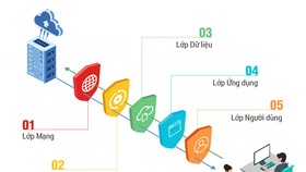 Giải pháp mới Bkav 2021 ứng dụng Trí tuệ nhân tạo nhằm tạo ra một hệ thống bảo vệ 5 lớp