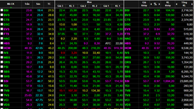 VN-Index soars by 14 points as nearly VND33 trillion poured into market