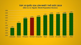 Việt Nam nằm trong nhóm bốn nước "lùn" nhất thế giới