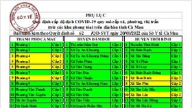 Nhiều đơn vị cấp xã của tỉnh Cà Mau thuộc "vùng xanh"